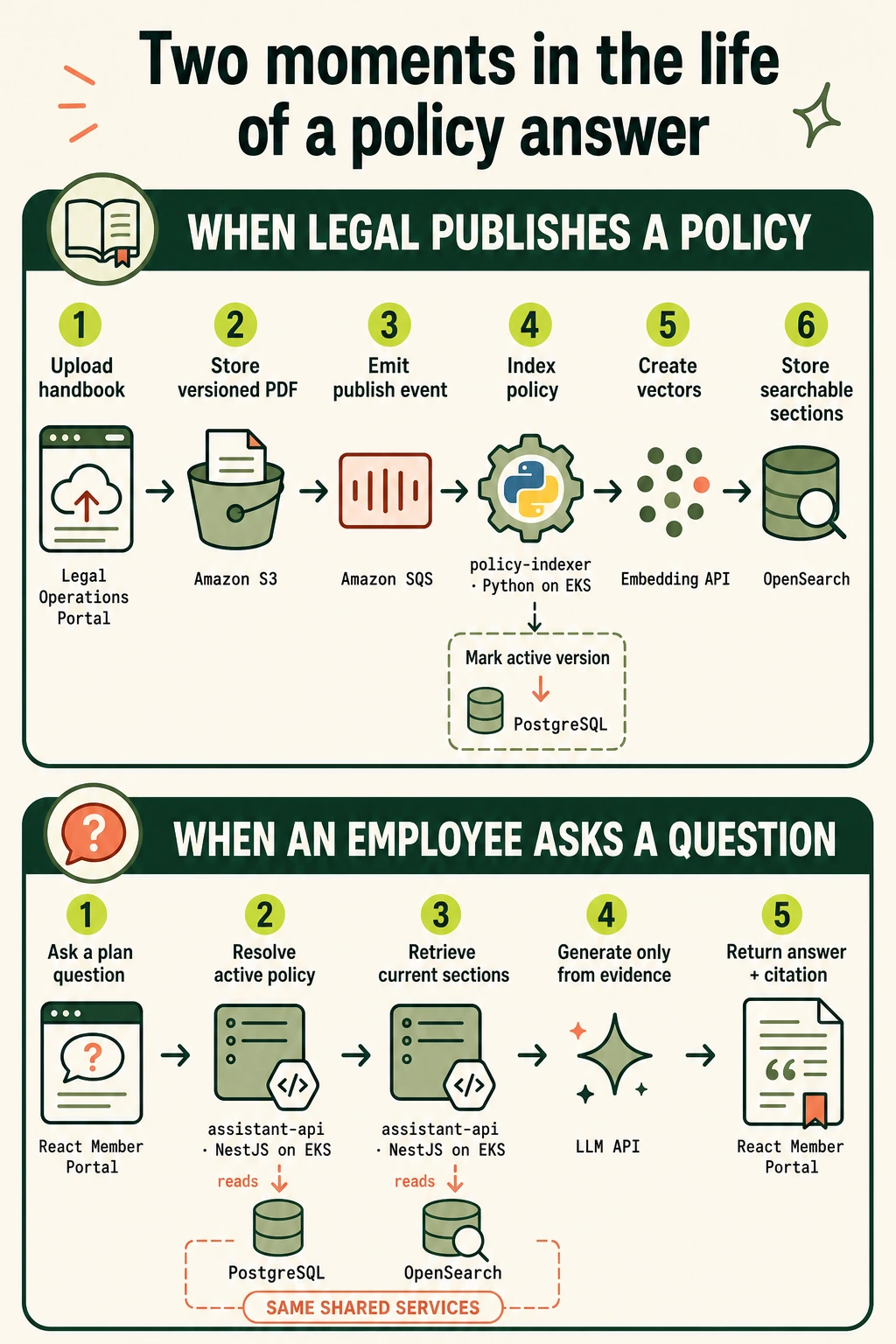 Two-panel architecture diagram. Policy publishing sends a handbook through Amazon S3, Amazon SQS, the policy-indexer, an embedding API, OpenSearch, and PostgreSQL. Live questions pass from the React portal through assistant-api, PostgreSQL, OpenSearch, and the LLM API before returning a cited answer.